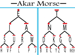 Maybe you would like to learn more about one of these? Sandi Morse Rumus Contoh Sejarah Cara Menghafal Lengkap