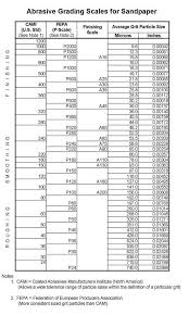 72 Experienced Surface Finish Sandpaper Grit Chart