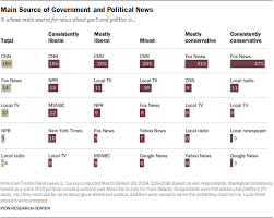 Political Polarization Media Habits Pew Research Center