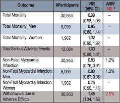 87 high dose versus standard dose statins in stable