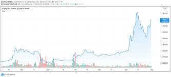 Price ripple (xrp) today, cryptocurrency all time high ath, see the price change history with percentage gain and loss, compare with the bitcoin and gold market cap. Xrp Rises 15 For The Day As The Next Court Hearing In Ripple Vs Sec Begins Today