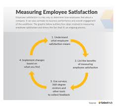 The minnesota satisfaction questionnaire (msq), the job satisfaction survey (jss), and the faces scale. Employee Satisfaction Measuring Job Satisfaction In 2021
