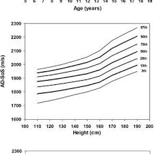 Smoothed Percentile Charts Of Ad Sos For Boys According To