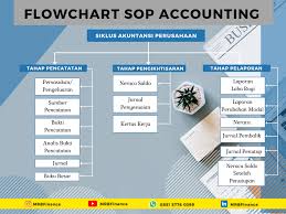 Check spelling or type a new query. Tahapan Siklus Akuntansi Perusahaan Flowchart Sop Akunting Mrb Finance