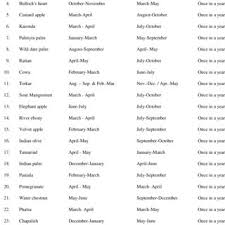 English Bengali And Scientific Names With Family Of Some Minor Fruits Download Table