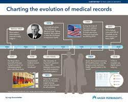 The Evolution Of The Medical Record Emr Healthcare History Infographic Health Electronic Health Records Healthcare Technology