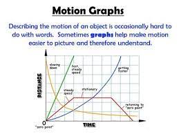 Motion Graphs Describing The Motion Of An Object Is Occasionally Hard To Do With Words Sometimes Graphs H Motion Graphs Distance Time Graphs Chemistry Lessons