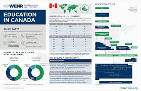 Education In Canada Current Trends And Qualifications