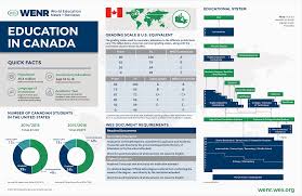 education in canada current trends and qualifications