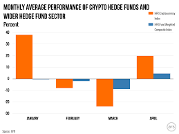 Pantera capital is an investment firm focused on digital currency and companies in the space. Crypto Hedge Funds Struggle To Recover From Bloodbath Ars Technica