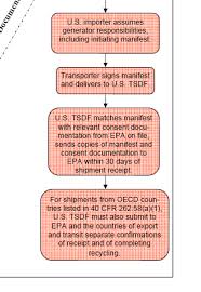 flowchart for import consent documentation international