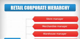 Retail Corporate Hierarchy Hierarchical Structures And Charts