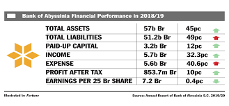 Join our page & recieve our daily vacancy with no fees ! Abyssinia Bank Vacancy 2020 Bank Of Abyssinia Ethiopia Job Vacancies 2020 2021 Edifoxato
