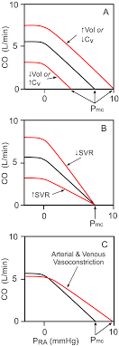 Cv Physiology Cardiac And Systemic Vascular Function Curves