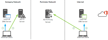 The Importance Of Using Split Dns With Office 365