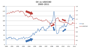 Forexs Correlation With Oil And Gold