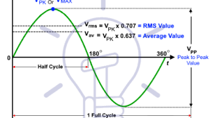 Rms Value Average Value Peak Value Peak Factor Form Factor In Ac Root Mean Square Electronic Engineering Rms