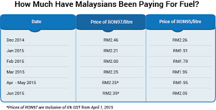 Get the latest malaysia petrol price for this week! Why Did The Petrol Prices Increase Again Imoney