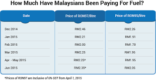 According to finance minister malaysia, zafrul abdul aziz, he stated that the price will not exceed the setup price and this decision is made to help the consumers from the effects of the. Why Did The Petrol Prices Increase Again Imoney