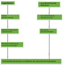 Der Unterschied Zwischen Legasthenie Und Lrs 1 Learnsolution
