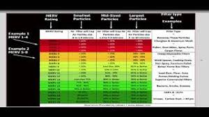 Merv is short for minimum efficiency reporting value. Merv Rating Explanation Youtube