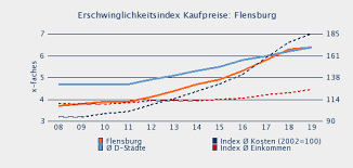Für den erschwinglichkeitsindex wurden die preise für frei stehende einfamilienhäuser mit mittlerem wohnwert in deutschland zugrunde gelegt. Riwis Online Flensburg