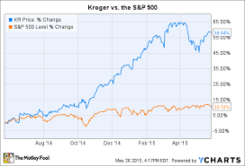 is it time to take profit on kroger co stock the motley fool