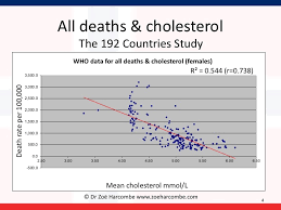 Cholesterol Heart Disease There Is A Relationship But