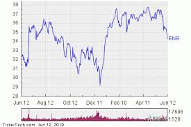 Enbridge Stock Getting Very Oversold Nasdaq