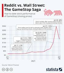 Includes settings for advanced statistics, like moving average. Chart The Gamestop Saga To The Moon And Back Statista