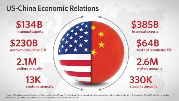 China USA trade