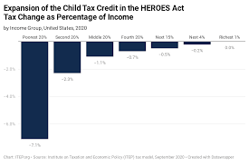 The credit is worth up to $2,000 per dependent for tax year 2020, but your income level determines. New Itep Estimates On Biden S Proposal To Expand The Child Tax Credit Itep