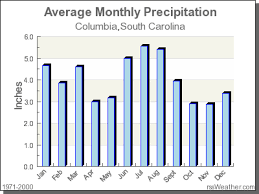 Weather today weather hourly 14 day forecast yesterday/past weather climate (averages). Climate In Columbia South Carolina