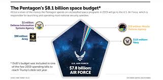 pentagon space procurement and r d budget is on an upward trend how long can this last spacenews com