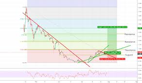 Bilz Stock Price And Chart Cse Bilz Tradingview