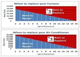 On hot days, heat is conducted into your home through the roof, walls, and windows. Hvac Tips Types Of Hvac Systems And How To Decide If You Should Repair Or Replace Yours