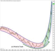 Chart Art Parabolic Bullish Arc In Dskx Afraid To Trade