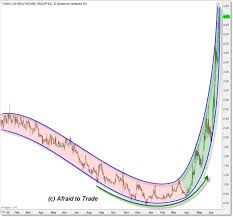 chart art parabolic bullish arc in dskx afraid to trade