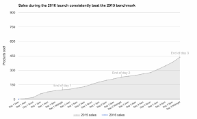 Sales Chart Year Over Year Comparison Ben Collins