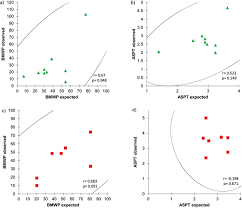 Calibrating And Validating The Biomonitoring Working Party