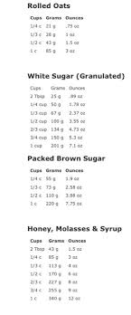 Amount, in grams (g) 30 g 55 g 75 g 85 g 115 g 140 g 150 g 170 g 195 g 225 g. 97 Grams To Ounces May 2021