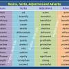 When a new noun, verb, adjective, or adverb is needed, it's formed from elements already present in the language or borrowed from those in another language. 1