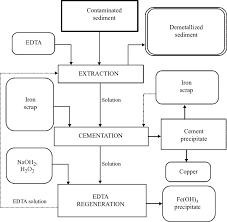 Flow Chart Of The Extractive Recultivation Of Copper