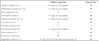 Jmp displays two chi square tests. Pdf Contingency Table Analysis In Obstetrics And Gynaecology Semantic Scholar