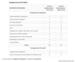 Maybe you would like to learn more about one of these? Bts Mco Le Bts Management Commercial Operationnel Ex Bts Muc