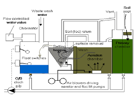 Marine Sewage Treatment Plants Regulations And Working Marinersgalaxy