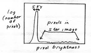 Starfield the saving one overwhelm. 1 Histogram Of A Sparse Star Field Because The Star Images Cover A Download Scientific Diagram