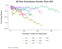 Stocks has taken markets above the level seen on the eve of the 1929 stock market crash and the recent peak in. The Fastest Bear Market Ever The Irrelevant Investor