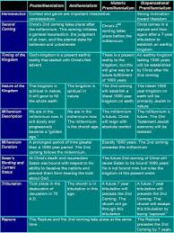 Eschatology Chart Bible Resources Scripture Study