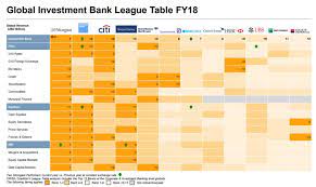 The top investment bank on wall street, goldman sachs boasted excellent numbers in our ranking: You Are Probably Not Working For A Top Tier Investment Bank Efinancialcareers